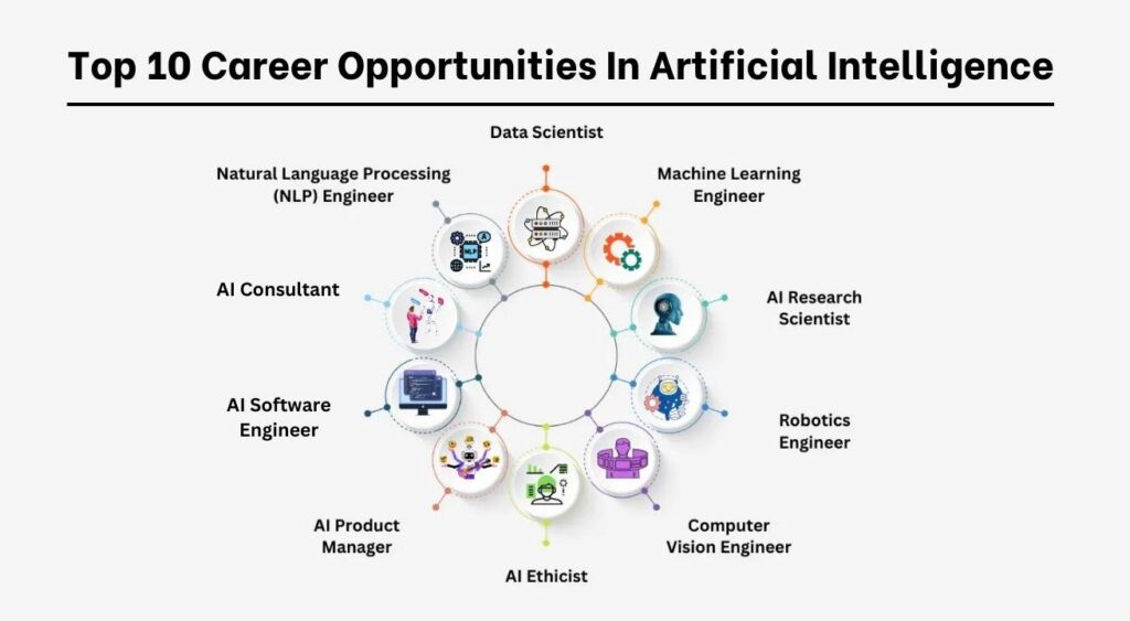 Career Opportunities in AI