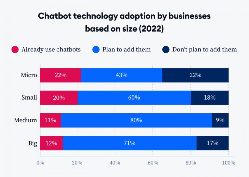 Chatbot technology adoption by businesses