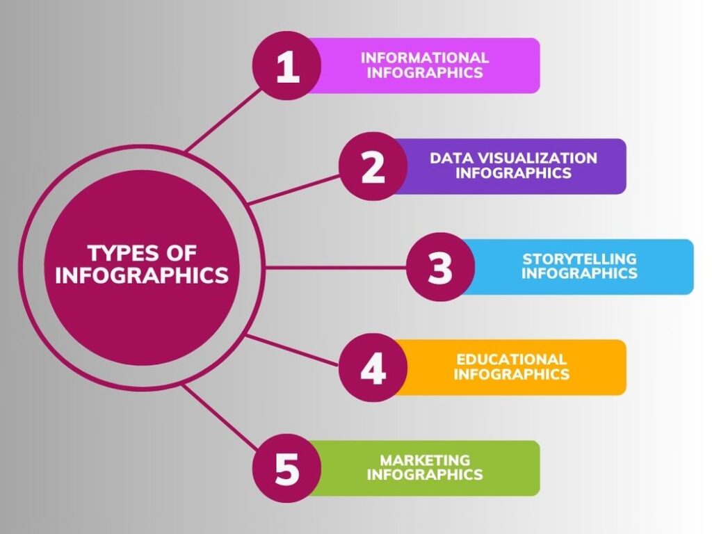 Types of Infographics