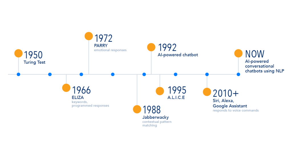 History of Chatbots